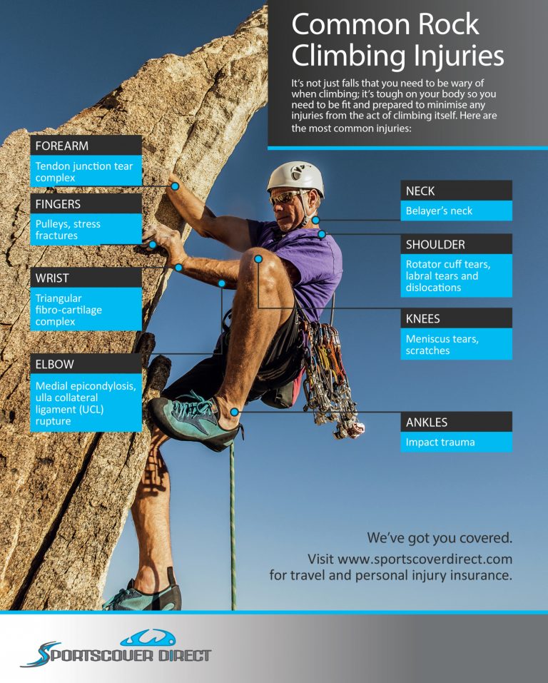 Common Rock Climbing Injuries SportsCover Direct
