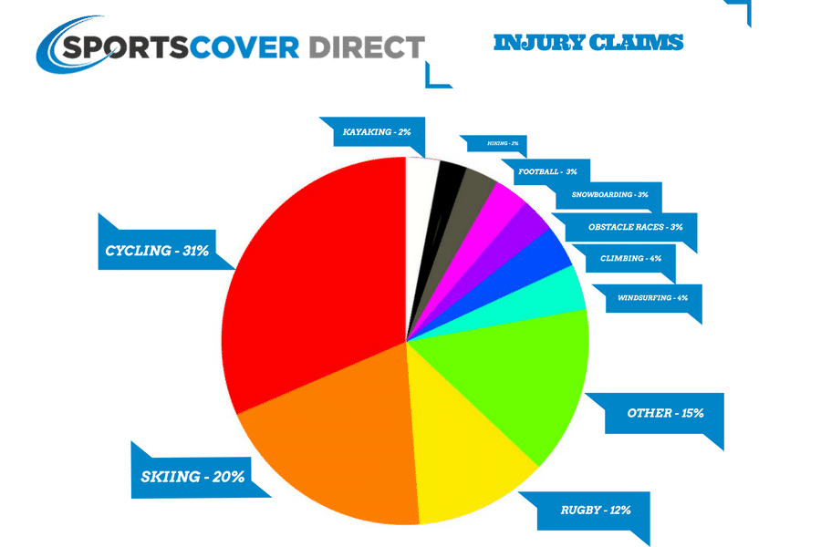 sports injury rates