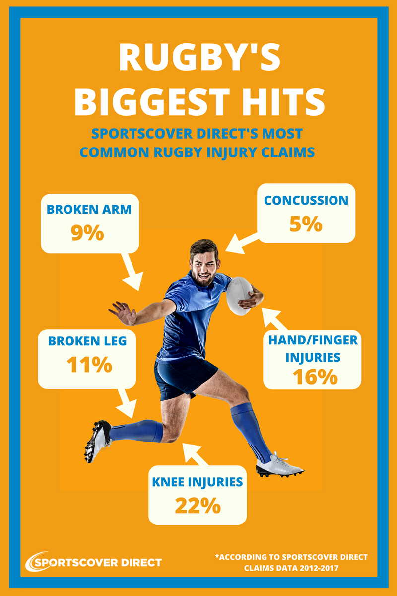 Rugby's biggest hits The 5 most common injuries SportsCover Direct