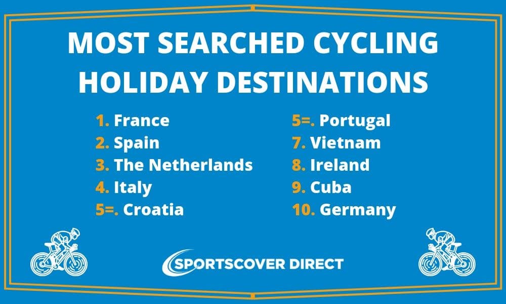Most Searched Destinations for Cycling Holidays