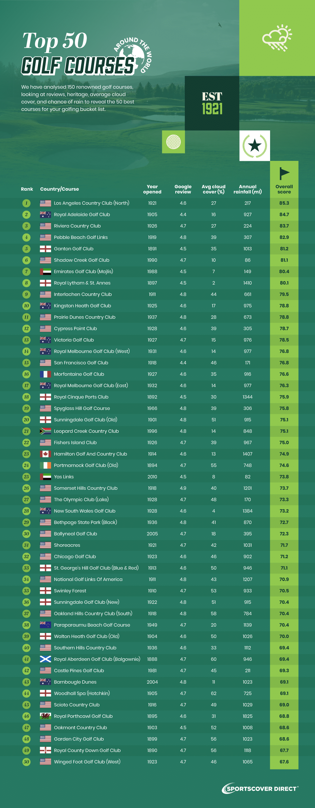 The Top 50 Golf Courses Around The World SportsCover Direct