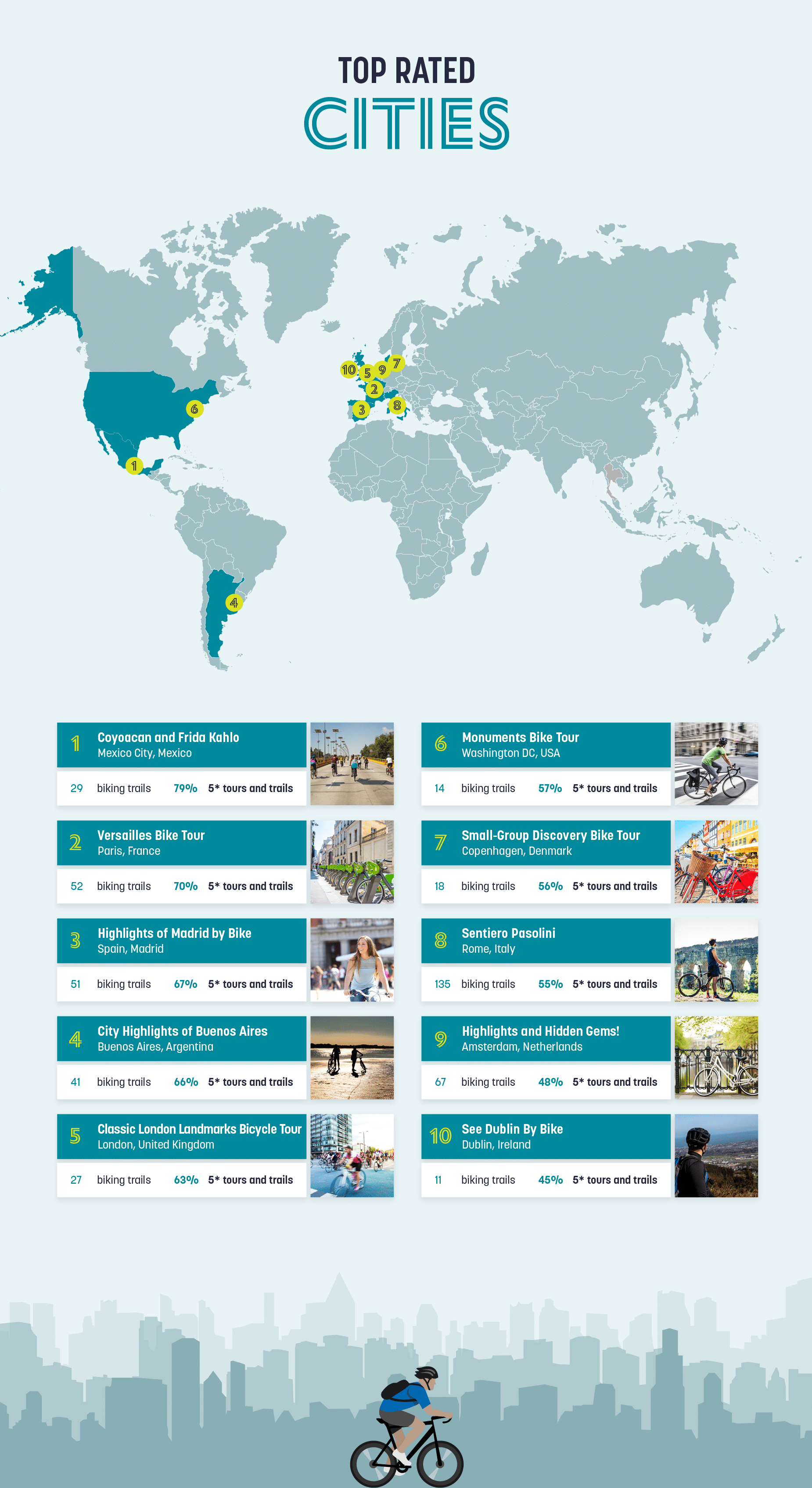 Map listing the cities with the most top-rated bike tours in the world