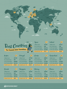 Map listing the countries that are the best for female solo travellers 