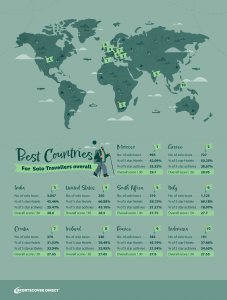 Map listing the best countries overall for solo travel 