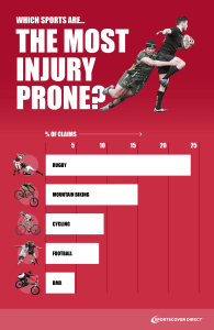 Chart displaying the most injury prone sports 