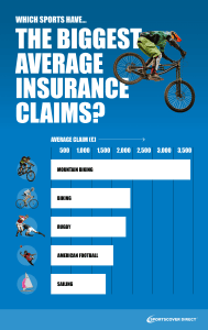 Graph showing the biggest average insurance claims by sport 