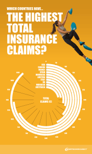 Graph revealing the countries which have the highest value of insurance claims