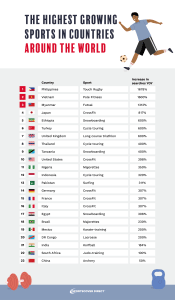 Table displaying the highest growing sports in countries around the world 