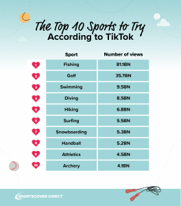 A chart showing the top 10 sports to add to your bucket list from TikTok