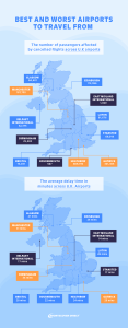 Bar chart showing the best and worst airlines to travel with in the U.K. 